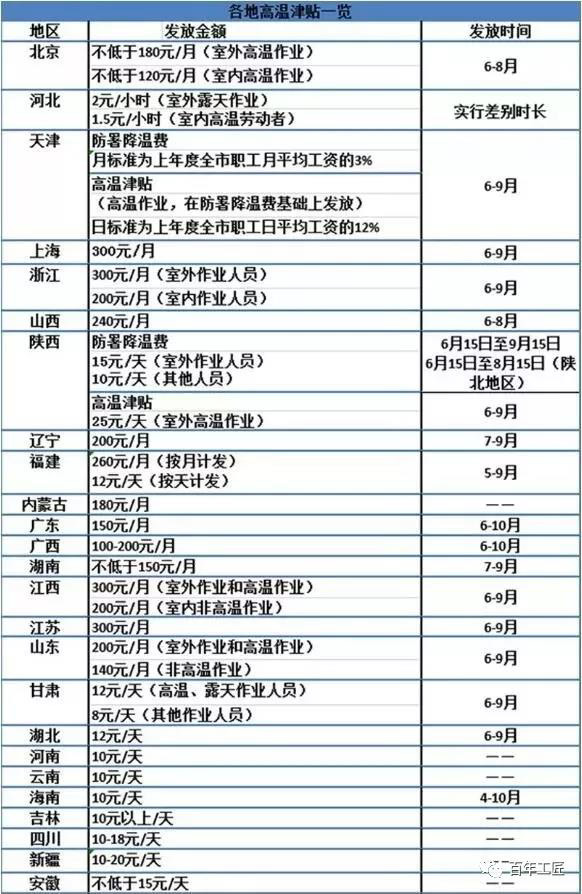 2019年全国各省市高温补贴标准