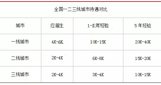 注册会计师工资水平 注册会计师工资水平