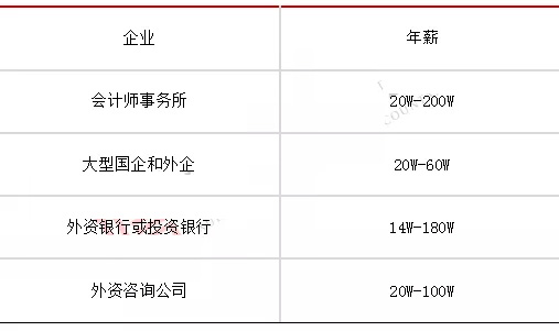 注册会计师工资水平