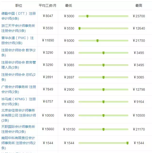 注册会计师工资水平
