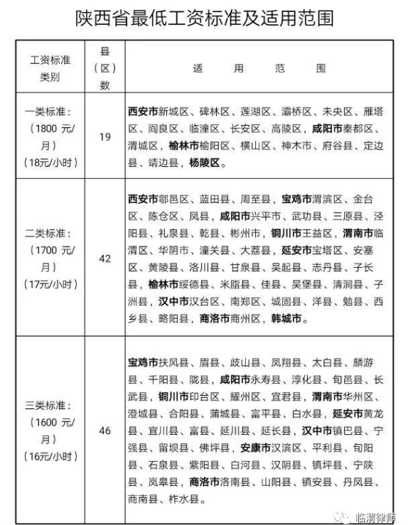 2019年陕西最低工资标准 2019年陕西最低工资标准