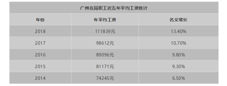 2018年广州职工平均年薪报告
