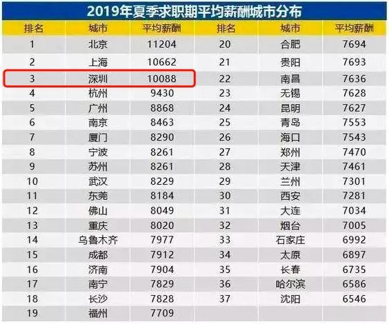 深圳2019夏季平均工资薪酬报告