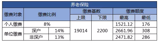 2019年深圳市最新社保缴费比例表