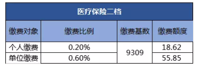2019年深圳市最新社保缴费比例表