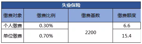 2019年深圳市最新社保缴费比例表