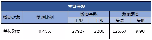2019年深圳市最新社保缴费比例表