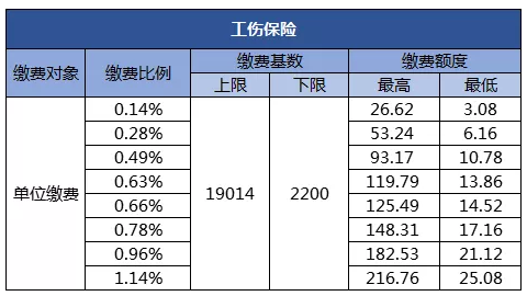 2019年深圳市最新社保缴费比例表