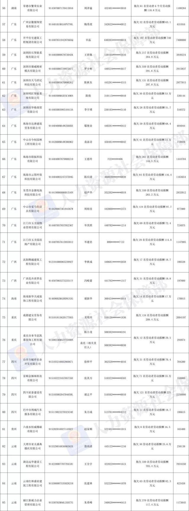 第三批拖欠农民工工资“黑名单”公布 第三批拖欠农民工工资“黑名单”公布
