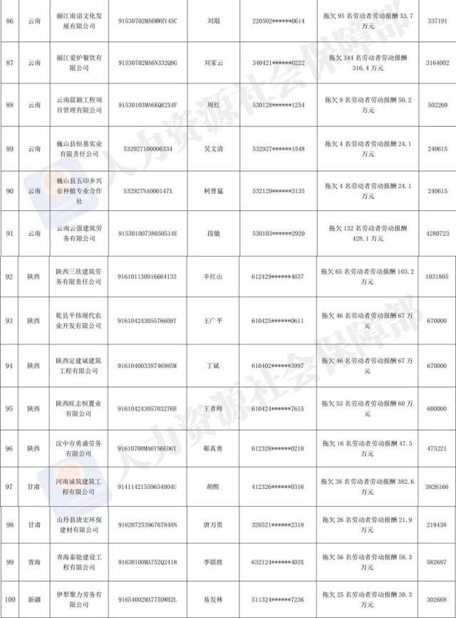 第三批拖欠农民工工资“黑名单”公布 第三批拖欠农民工工资“黑名单”公布
