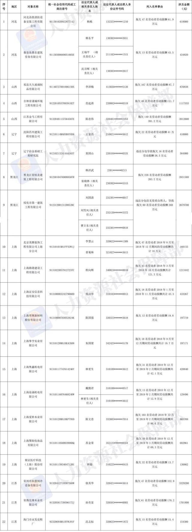 第三批拖欠农民工工资“黑名单”公布 第三批拖欠农民工工资“黑名单”公布