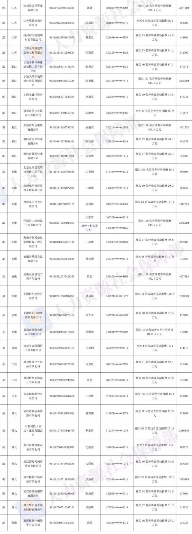 第三批拖欠农民工工资“黑名单”公布 第三批拖欠农民工工资“黑名单”公布