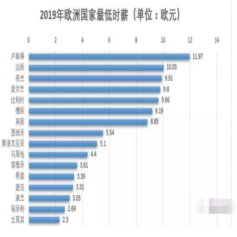 爱尔兰最低工资标准