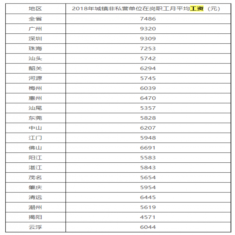广东省2018年城镇非私营单位在岗职工月平均工资情况表