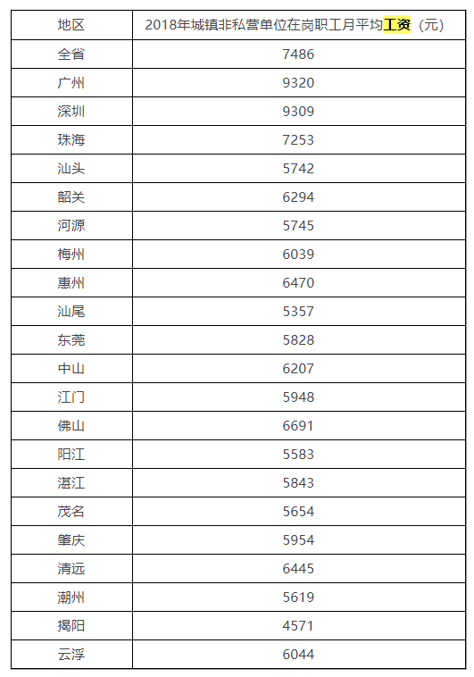广东省2018年城镇非私营单位在岗职工月平均工资情况表