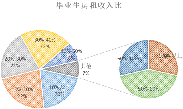 毕业季租房大数据报告:近四成毕业生超30%薪水用来租房 毕业季租房大数据报告:近四成毕业生超30%薪水用来租房