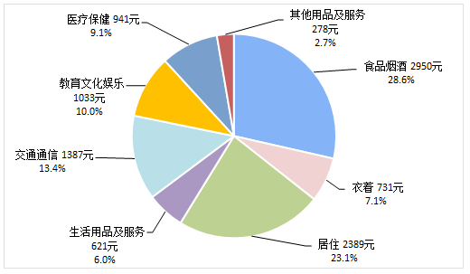 2019年上半年居民人均可支配收入