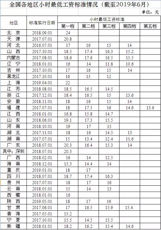 2019年31省份最低工资标准