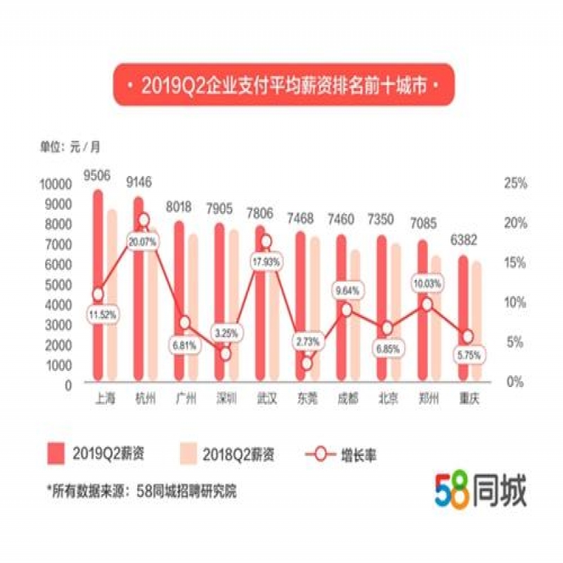 2019年上海各行业最新平均工资