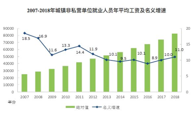 去年近半省份提高最低工资标准,这三个行业收入最高 去年近半省份提高最低工资标准,这三个行业收入最高