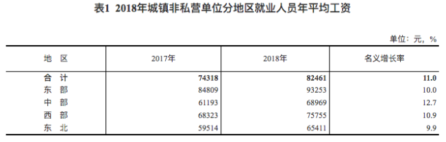 去年近半省份提高最低工资标准,这三个行业收入最高 去年近半省份提高最低工资标准,这三个行业收入最高