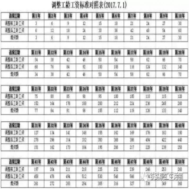 关于铁路调整工龄工资的标准