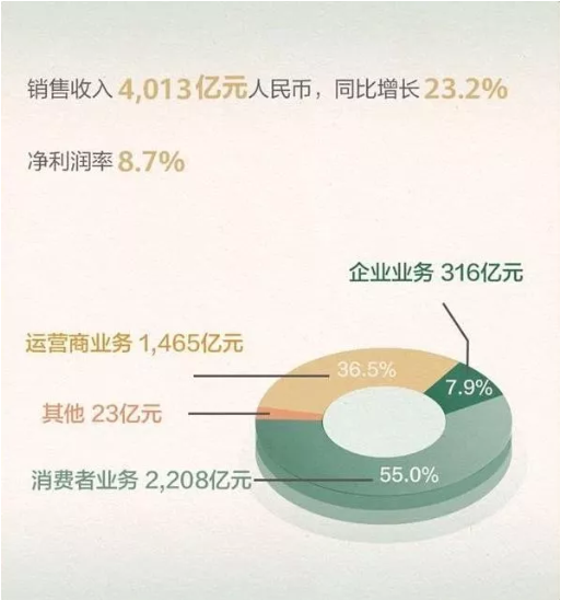 华为上半年业绩：销售收入4013亿