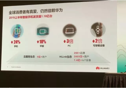 华为上半年业绩：销售收入4013亿