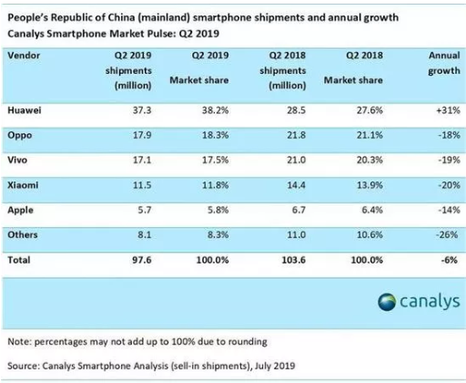 华为上半年业绩：销售收入4013亿