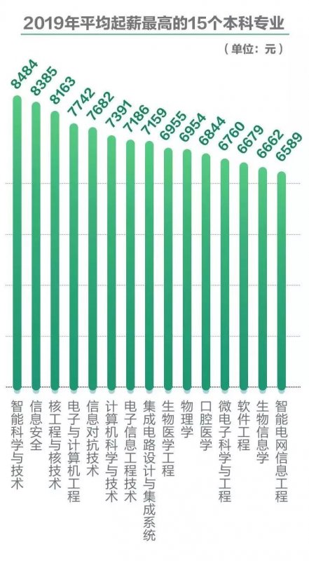 2019应届毕业生平均工资最高的15个专业