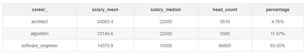 2019年程序员工资标准 2019年程序员工资标准