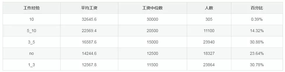 2019年程序员工资标准 2019年程序员工资标准