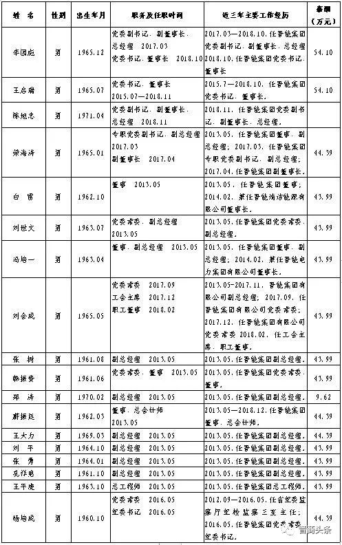 山西五大煤企2018年平均工资出炉:最高84391元 山西五大煤企2018年平均工资出炉:最高84391元