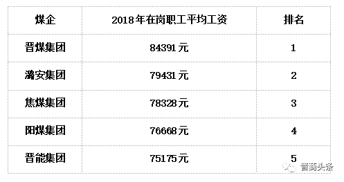 山西五大煤企2018年平均工资出炉:最高84391元 山西五大煤企2018年平均工资出炉:最高84391元
