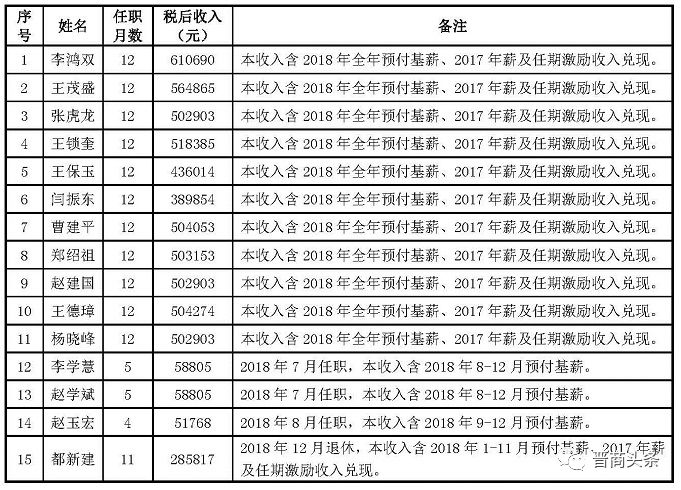 山西五大煤企2018年平均工资出炉:最高84391元 山西五大煤企2018年平均工资出炉:最高84391元