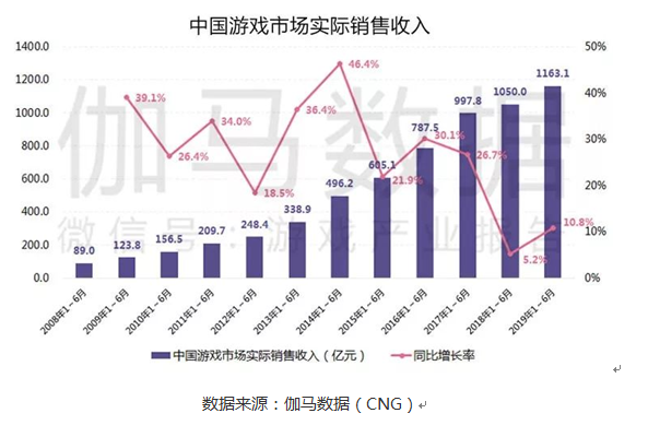 2019上半年中国游戏产业收入1163.1亿,增速10.8%