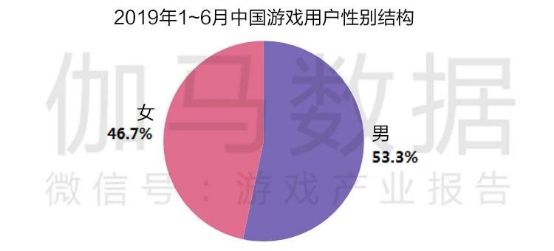 2019上半年中国游戏产业收入1163.1亿,增速10.8%