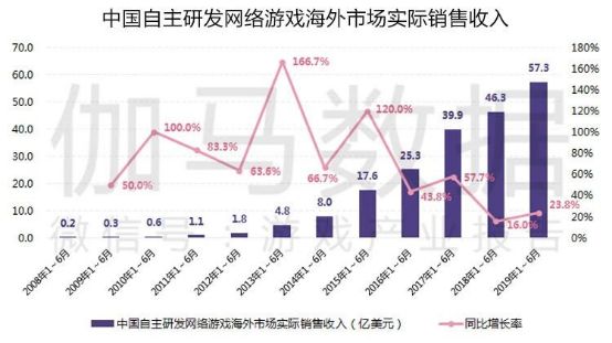 2019上半年中国游戏产业收入1163.1亿,增速10.8%