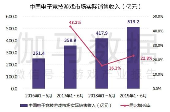 2019上半年中国游戏产业收入1163.1亿,增速10.8%