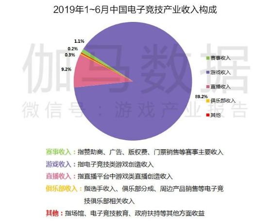 2019上半年中国游戏产业收入1163.1亿,增速10.8%