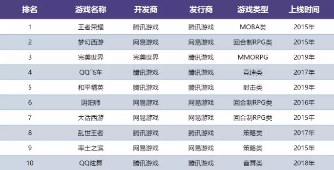 2019上半年中国游戏产业收入1163.1亿,增速10.8%
