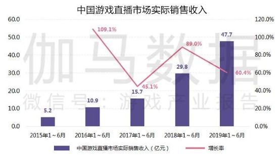2019上半年中国游戏产业收入1163.1亿,增速10.8%