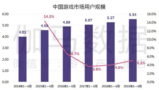 2019上半年中国游戏产业收入1163.1亿,增速10.8%
