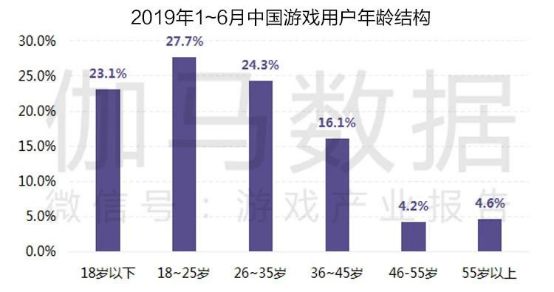 2019上半年中国游戏产业收入1163.1亿,增速10.8%
