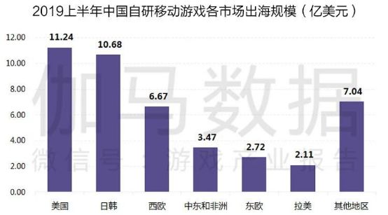 2019上半年中国游戏产业收入1163.1亿,增速10.8%