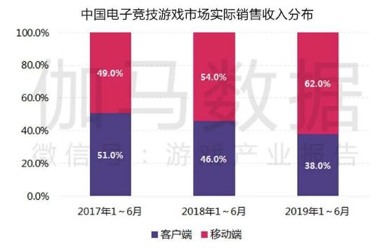 2019上半年中国游戏产业收入1163.1亿,增速10.8%