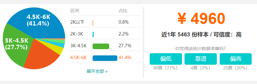 天津最新平均工资公布:7461元! 天津最新平均工资公布:7461元!