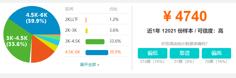 天津最新平均工资公布:7461元! 天津最新平均工资公布:7461元!