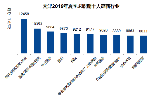 天津最新平均工资公布:7461元! 天津最新平均工资公布:7461元!