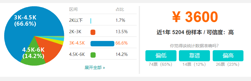 天津最新平均工资公布:7461元! 天津最新平均工资公布:7461元!